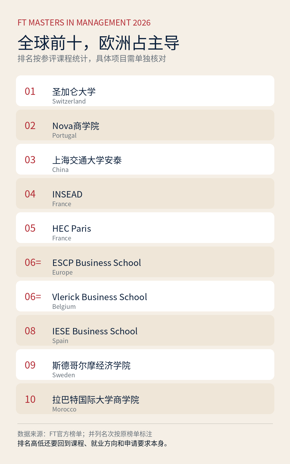 选商科不要只盯着QS!2026《金融时报》管理学硕士排名发布!帝国理工上升9位 选商科不要只盯着QS!2026《金融时报》管理学硕士排名发布!帝国理工上升9位