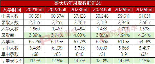 哥大2026Fall扩招180人超预期,2027Fall扩招能否继续? 哥大2026Fall扩招180人超预期,2027Fall扩招能否继续?