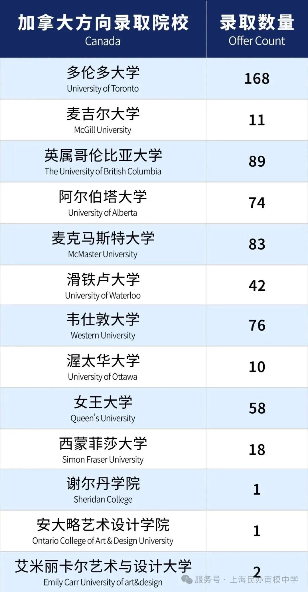上海民办南模中学 开设BC+A-Level课程 加拿大申请方向天花板