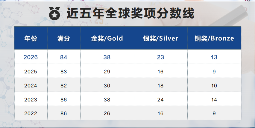 2027 UKCHO备赛启动|申英本化学 / 生化,这个竞赛加分必冲! 2027 UKCHO备赛启动|申英本化学 / 生化,这个竞赛加分必冲!