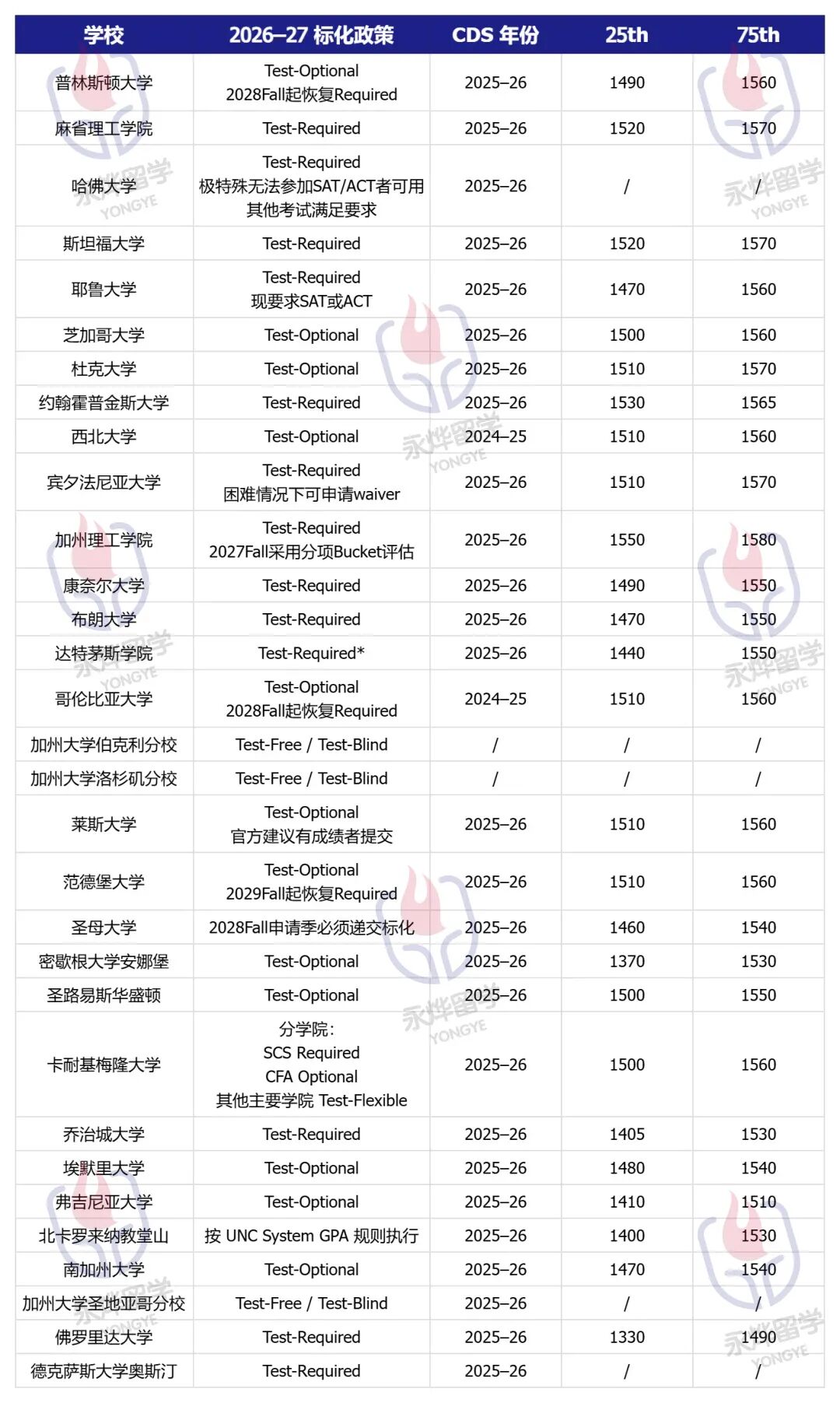 圣母大学官宣恢复强制标化要求!Top30美本政策一览:到底考多少分才有竞争力? 圣母大学官宣恢复强制标化要求!Top30美本政策一览:到底考多少分才有竞争力?