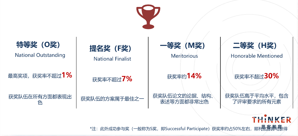 HiMCM竞赛含金量有多高 himcm难度解析 HiMCM竞赛含金量有多高 himcm难度解析