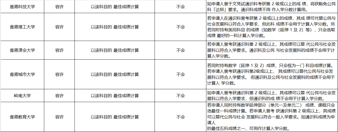 DSE没考好，申请复读，合并两年DSE成绩申请大学有何影响？