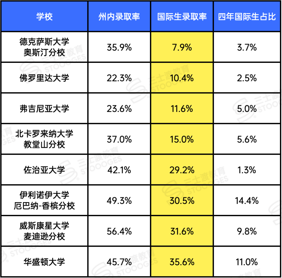 一年逼近10万刀！加州伯克利、密歇根大学、UVA提价，国际生快上不起公立了？