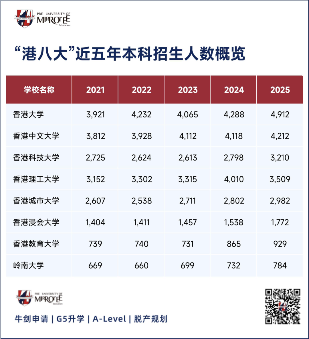 港校扩招趋势下,为什么4A*还会被拒?从另一个视角来分析 港校扩招趋势下,为什么4A*还会被拒?从另一个视角来分析