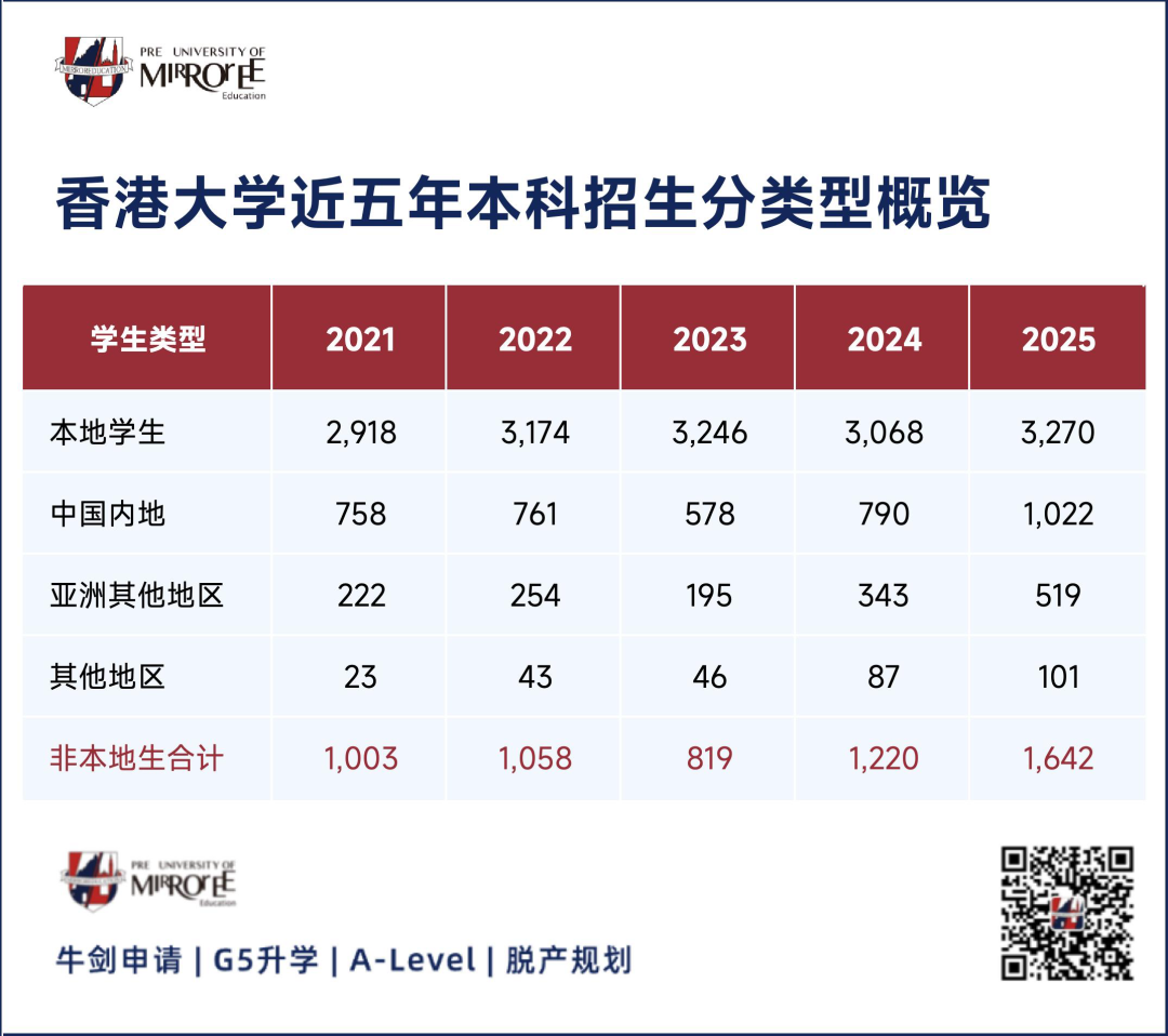 港校扩招趋势下,为什么4A*还会被拒?从另一个视角来分析 港校扩招趋势下,为什么4A*还会被拒?从另一个视角来分析