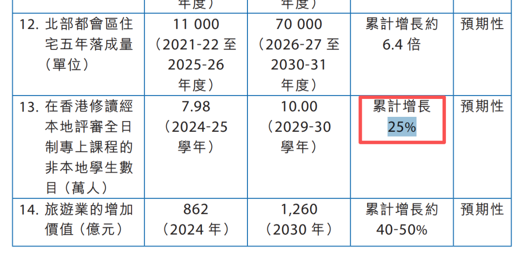 香港首个5年规划发布!对留学有哪些影响? 香港首个5年规划发布!对留学有哪些影响?