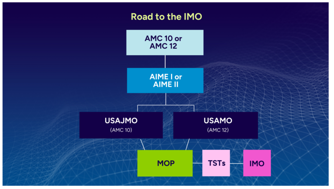 AMC确认新赛季大改革 中国考生如何应对 AMC确认新赛季大改革 中国考生如何应对