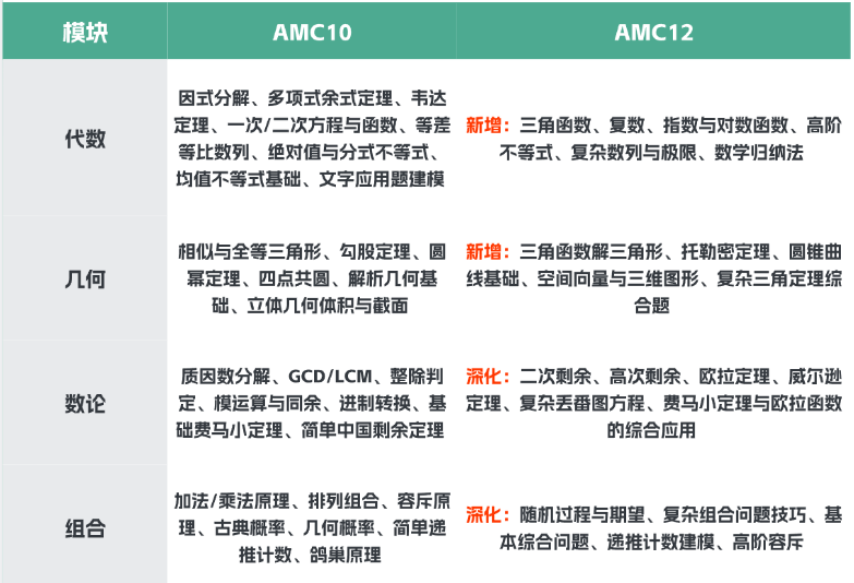 2027 AIME固定分数线怎么过 AMC10/12数学竞赛冲刺备考指南 2027 AIME固定分数线怎么过 AMC10/12数学竞赛冲刺备考指南