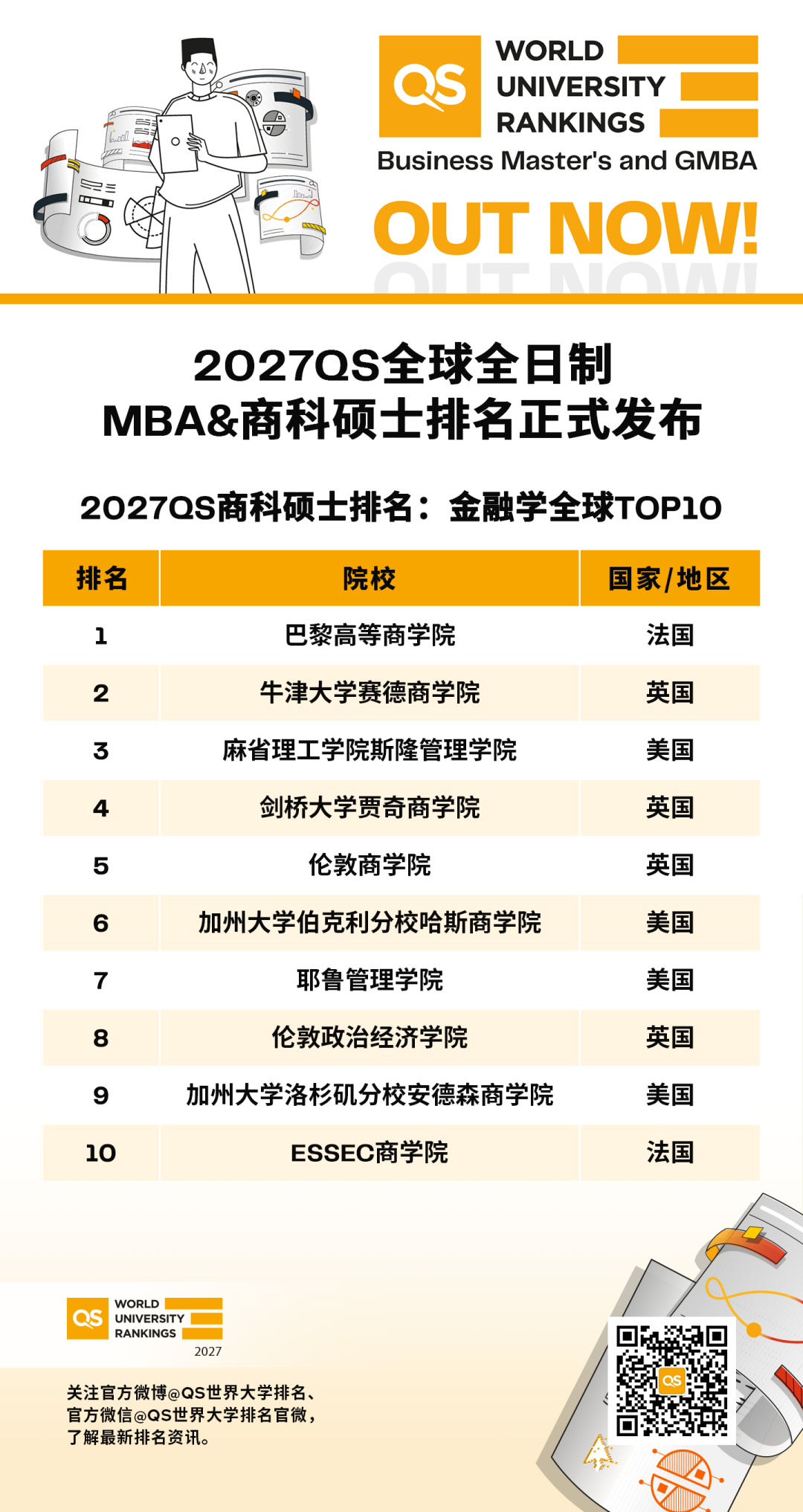 2027QS全球商科硕士排名发布:美国包揽MBA前四,MIT斯隆首登榜首 2027QS全球商科硕士排名发布:美国包揽MBA前四,MIT斯隆首登榜首