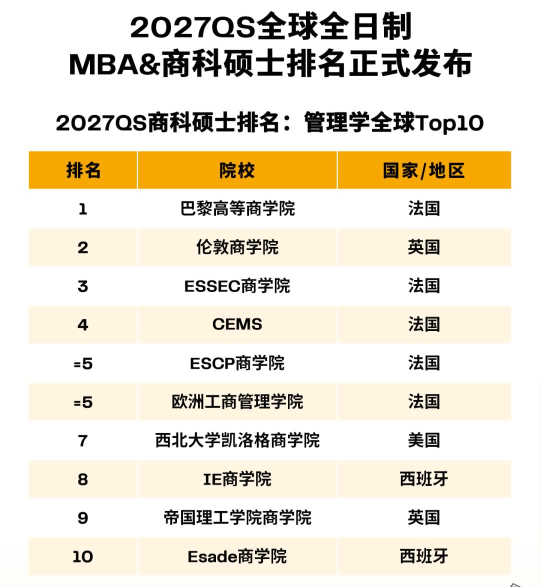 刚刚!2027 QS商科6大硕士排名!MIT“已杀疯”横扫3项第一!哥大、UCLA强势上榜...