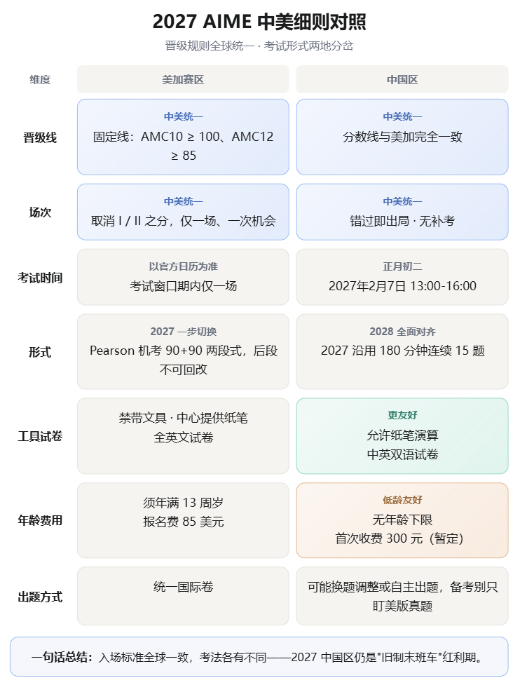2027 AIME 新规落地:晋级线中美统一,AMC10 考 100 分、AMC12 考 85 分锁定入场券,考试形式、备考策略有何变化 2027 AIME 新规落地:晋级线中美统一,AMC10 考 100 分、AMC12 考 85 分锁定入场券,考试形式、备考策略有何变化