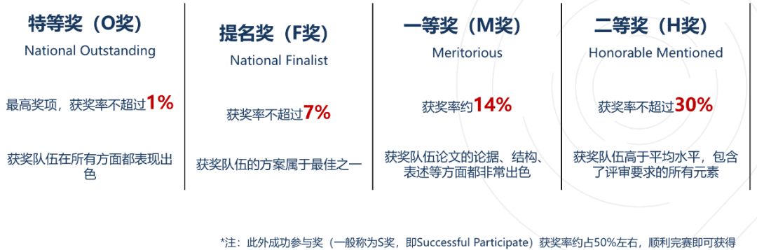 数学建模党注意:HiMCM报名开启,3–4人黄金配置这样搭! 数学建模党注意:HiMCM报名开启,3–4人黄金配置这样搭!