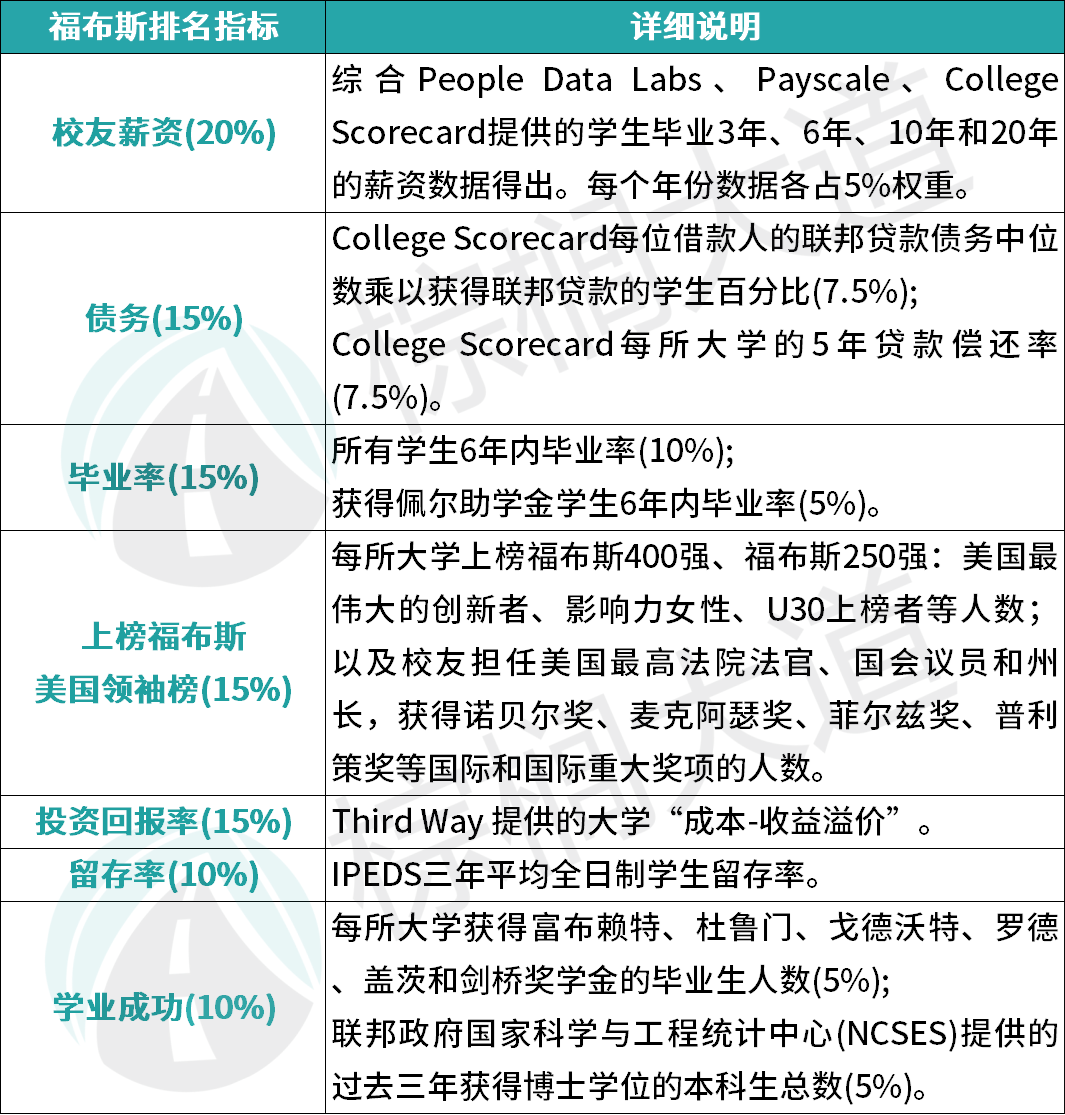 福布斯2027最佳美国大学排名 范德堡闯进前10 纽大却40名以外