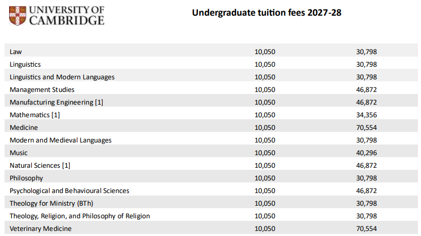 天塌了,香港大学本科学费最高暴涨到59万港币?剑桥刚刚官宣涨6%!今年英港怎么了? 天塌了,香港大学本科学费最高暴涨到59万港币?剑桥刚刚官宣涨6%!今年英港怎么了?