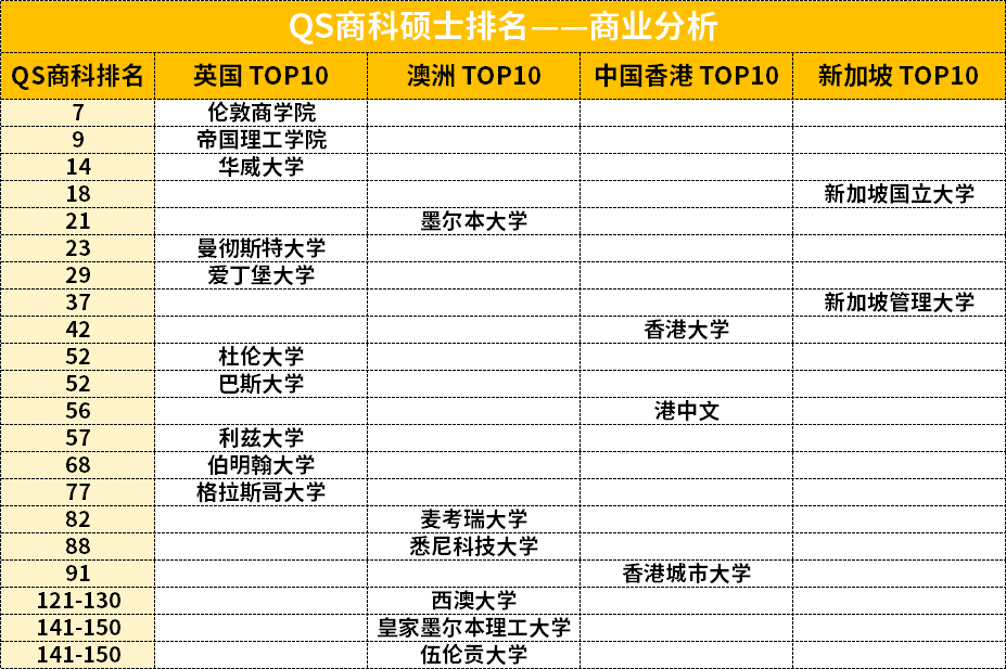 最新QS商科排名更新!英港澳新TOP10都有谁 最新QS商科排名更新!英港澳新TOP10都有谁