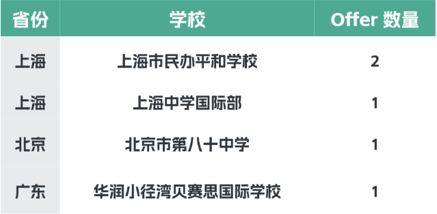 贝赛思为什么又赢麻了?从芝大ED0看国际化学校的“申请工业化” 贝赛思为什么又赢麻了?从芝大ED0看国际化学校的“申请工业化”