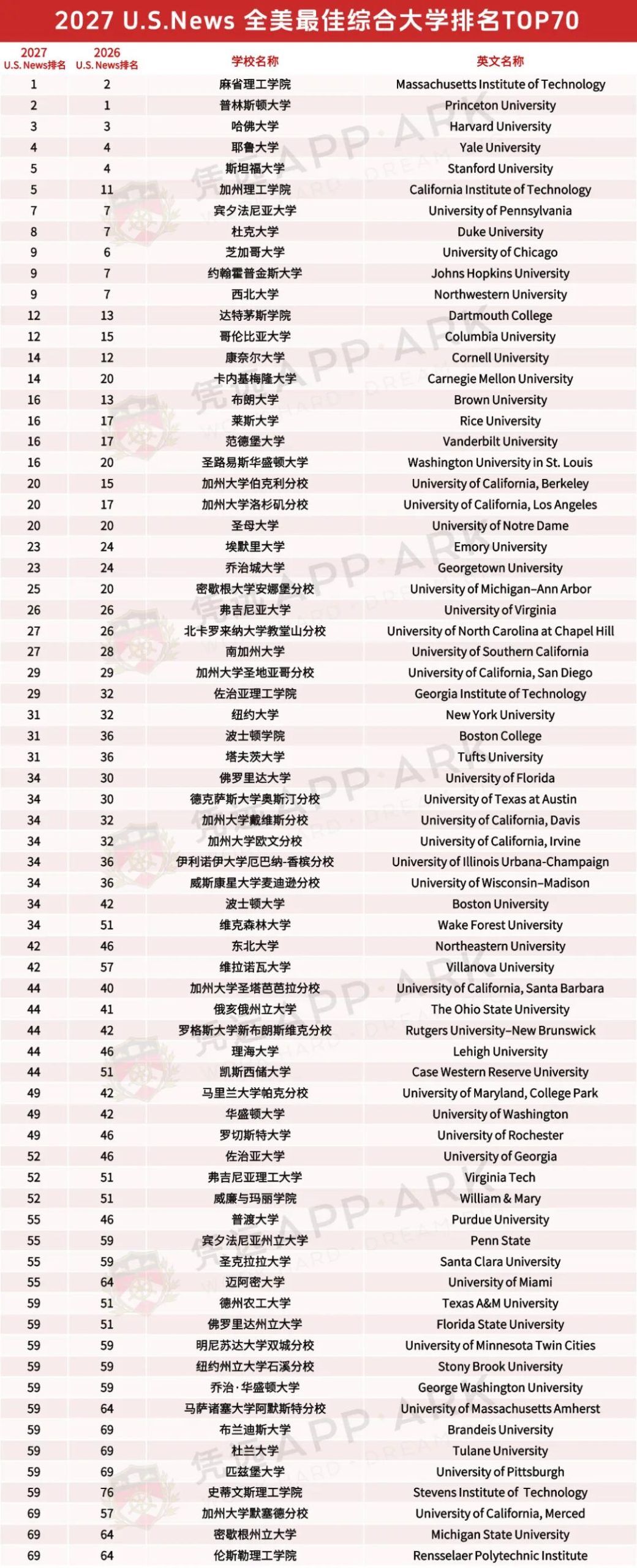 2027 U.S.News 全美最佳综合大学及文理学院排名发布 2027 U.S.News 全美最佳综合大学及文理学院排名发布