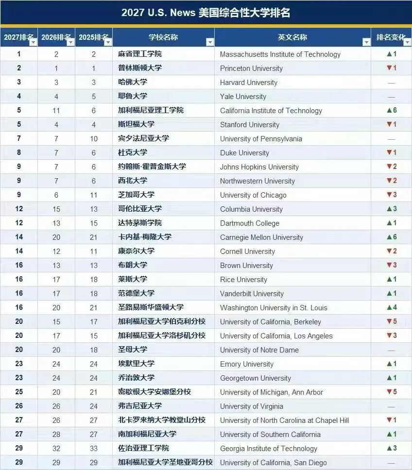 US News排名大地震!MIT终结普林斯顿15年霸榜,新增“薪资指标”背后,留美家庭必须看懂的三个真相