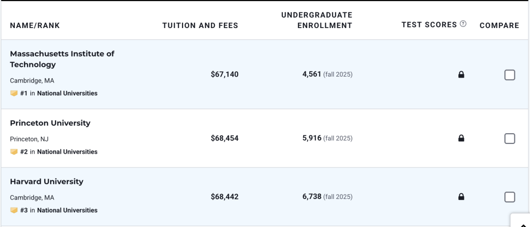 排名换了一套打分规则?2027U.S.News全美大学排名深度解析 排名换了一套打分规则?2027U.S.News全美大学排名深度解析