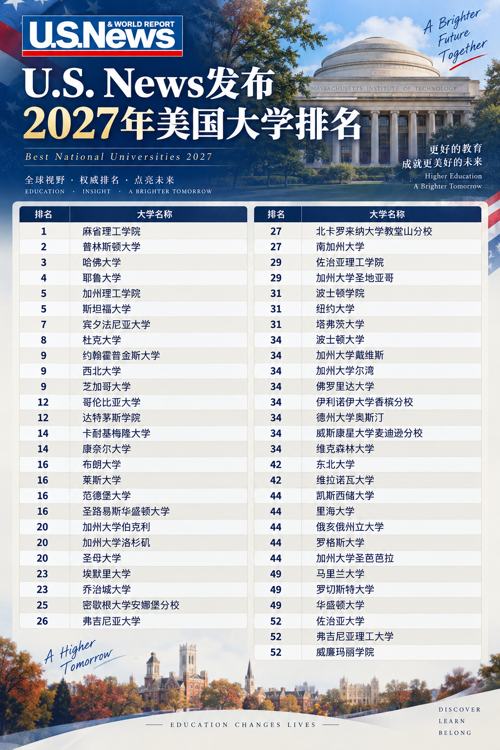 2027 U.S.News全美最佳大学排名 2027 U.S.News全美最佳大学排名