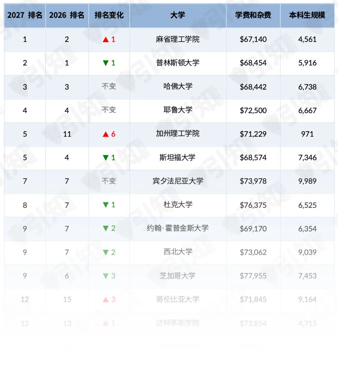 MIT登顶,普林斯顿让位,UC集体下滑... 2027 US News排名大地震! MIT登顶,普林斯顿让位,UC集体下滑... 2027 US News排名大地震!