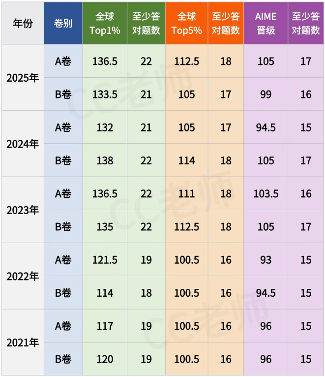AMC10适合几年级学生参加 AMC10考多少分才能拿奖