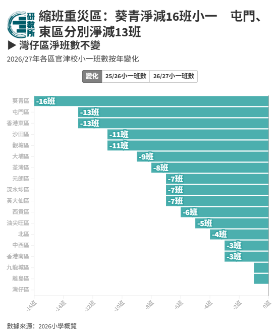 香港新学年砍掉143个班 这些学校却挤爆了