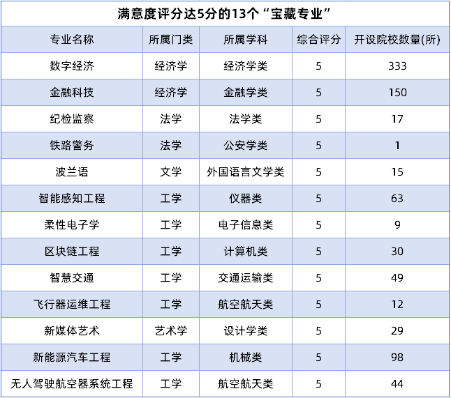 13个满分满意度宝藏本科专业,避开内卷热专业,高性价比报考方向参考 13个满分满意度宝藏本科专业,避开内卷热专业,高性价比报考方向参考