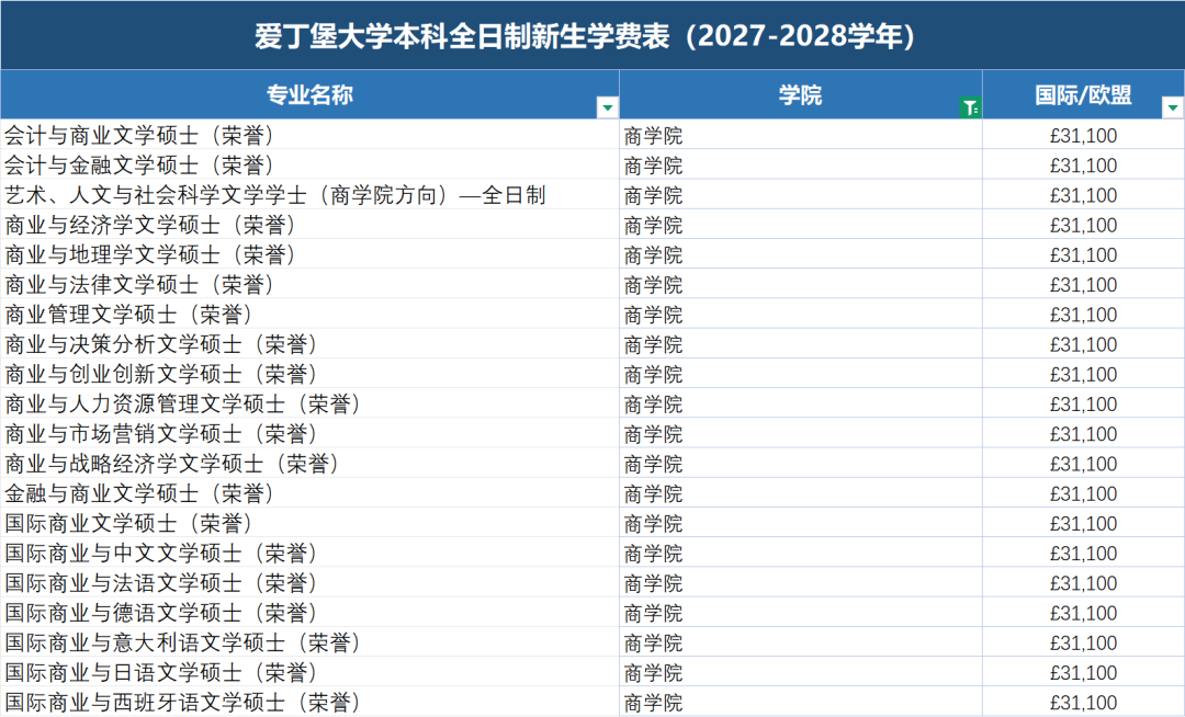 最贵专业学费超200万!爱丁堡大学发布2027届学费,国际生比本地生贵22倍! 最贵专业学费超200万!爱丁堡大学发布2027届学费,国际生比本地生贵22倍!
