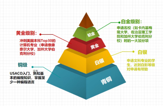USACO竞赛冲刺黄金期如何备考 零基础备考建议 USACO竞赛冲刺黄金期如何备考 零基础备考建议