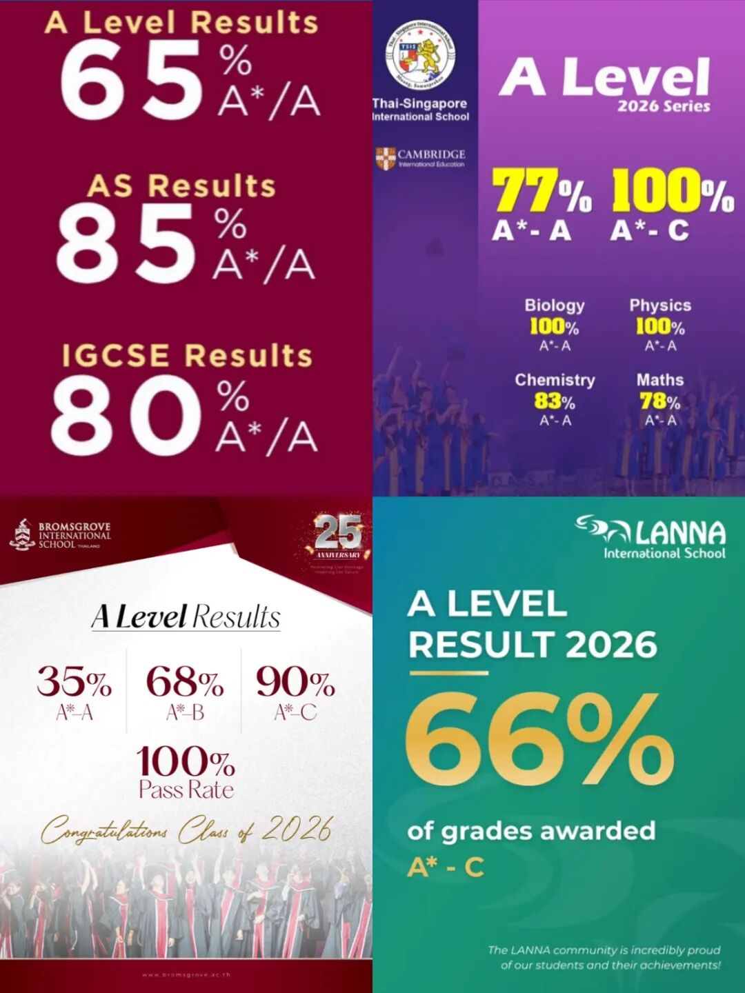 2026泰国国际学校A-Level放榜：谁在领跑？成绩背后又藏着哪些升学信号？