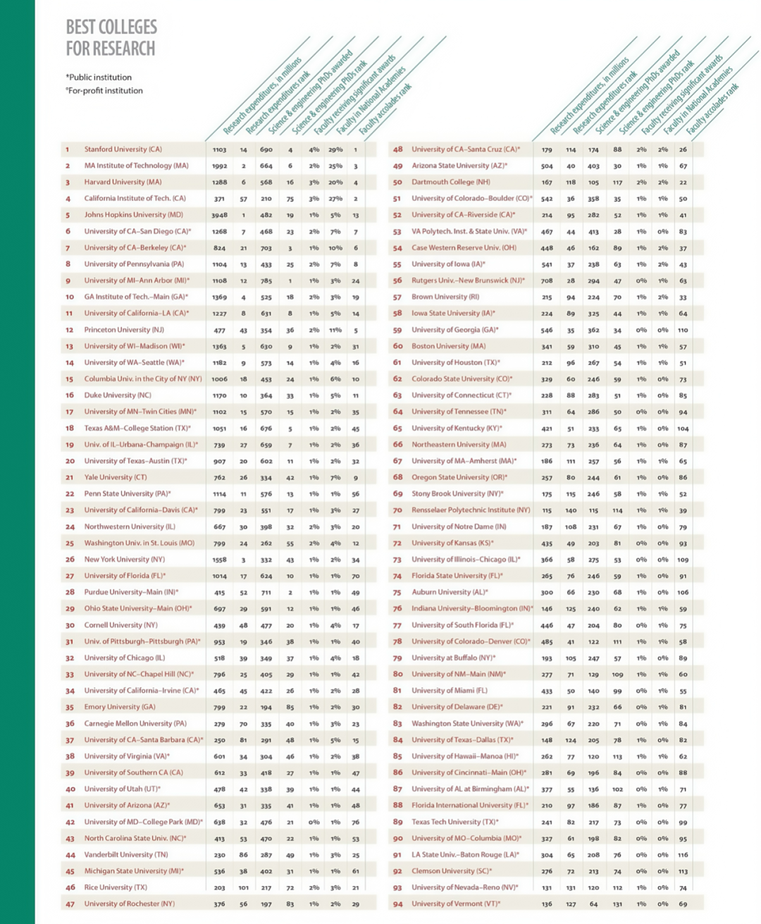 哈佛 MIT都不是第一 2026美国最佳科研大学排名出炉