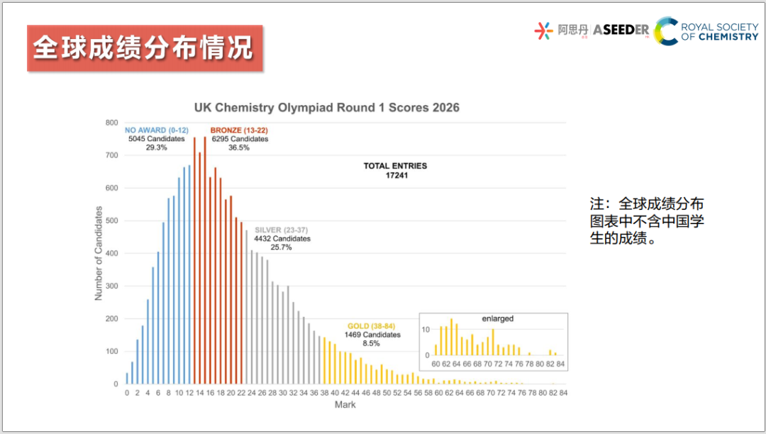 2027 UKCHO备赛启动|申英本化学 / 生化,这个竞赛加分必冲! 2027 UKCHO备赛启动|申英本化学 / 生化,这个竞赛加分必冲!