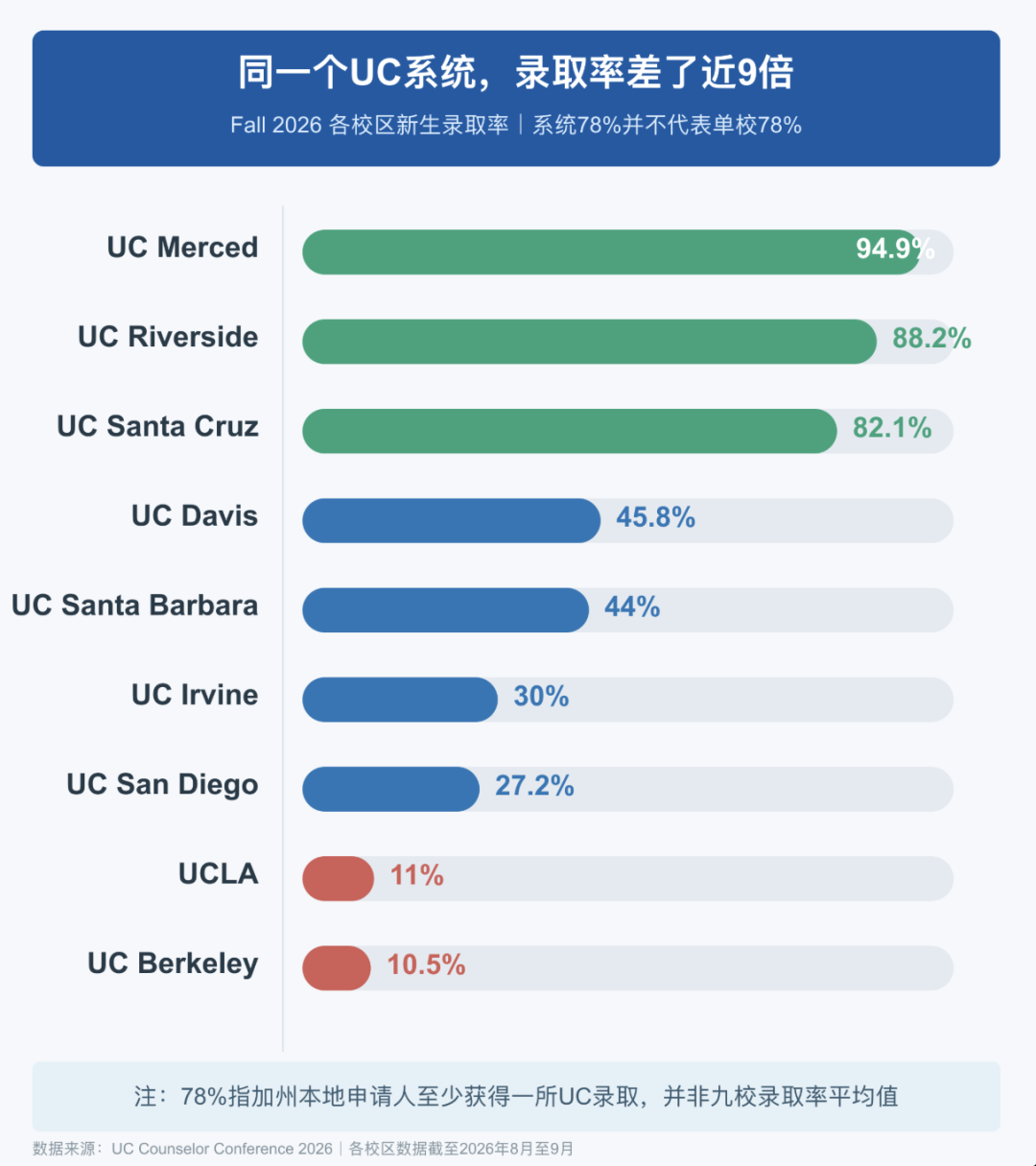 UC扩招了,却更难录了? UC扩招了,却更难录了?