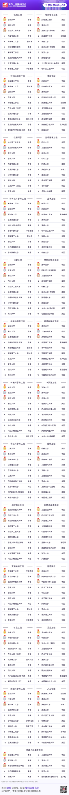 2026软科世界一流学科排名