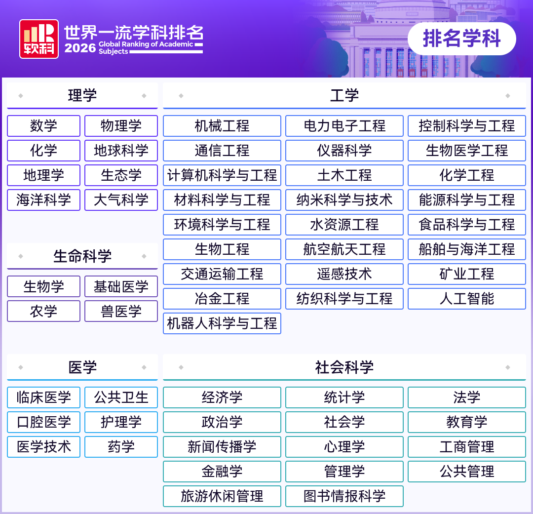 刚刚！2026软科世界一流学科排名发布！各学科最强院校是...