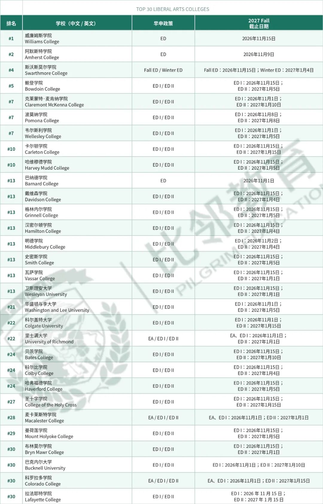 2027 Fall美本Top 50 综合大学& Top 30 文理学院早申截止日期汇总 2027 Fall美本Top 50 综合大学& Top 30 文理学院早申截止日期汇总