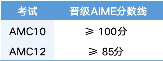 申请英美Top理工方向必看:AIME竞赛5大改革内容揭秘,机构AMC/AIME竞赛冲刺辅导 申请英美Top理工方向必看:AIME竞赛5大改革内容揭秘,机构AMC/AIME竞赛冲刺辅导