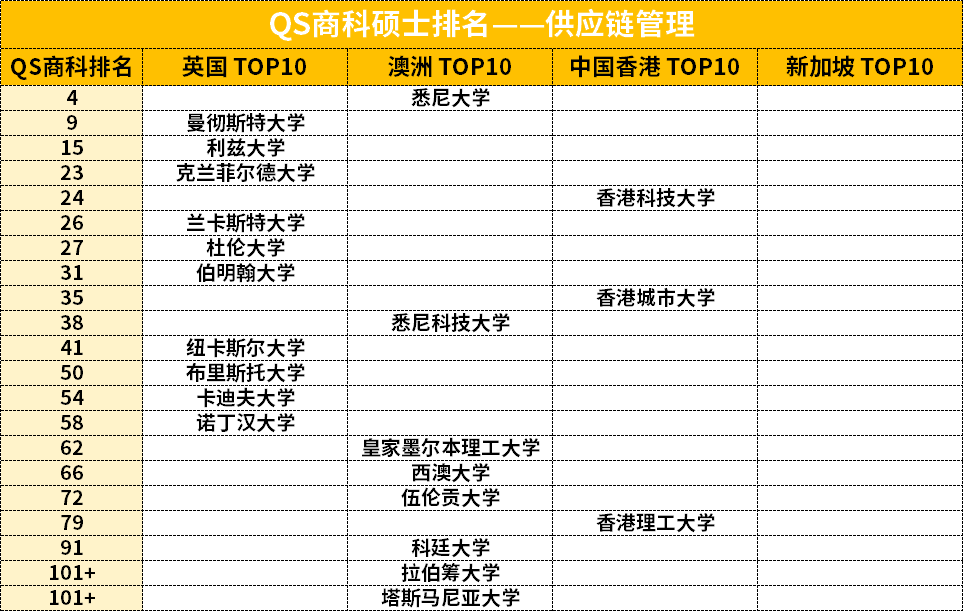 最新QS商科排名更新!英港澳新TOP10都有谁 最新QS商科排名更新!英港澳新TOP10都有谁