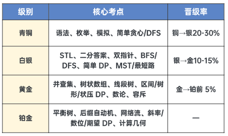 USACO 2027赛季规则解读 从青铜到铂金的逐级晋级路径 USACO 2027赛季规则解读 从青铜到铂金的逐级晋级路径