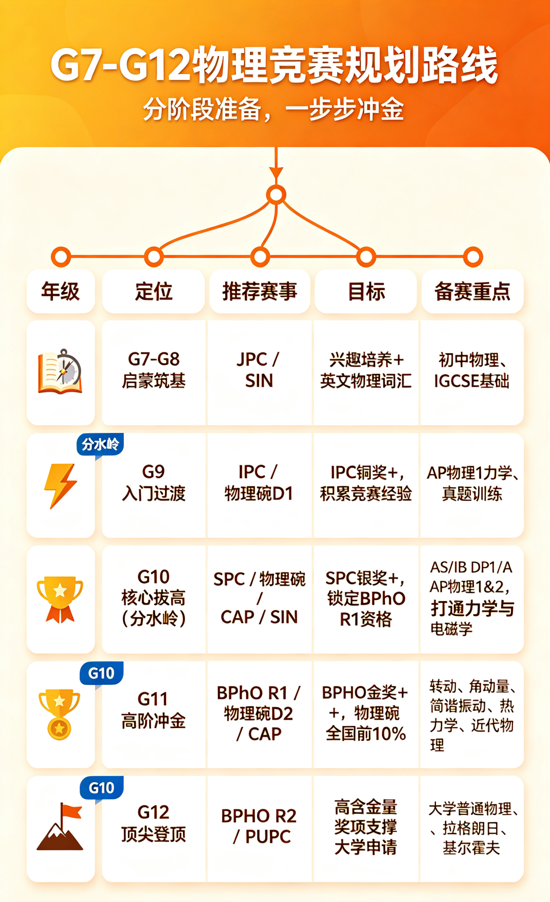 G7到G12,国际物理竞赛规划路线图:JPC/IPC/SPC/BPhO/物理碗全讲透! G7到G12,国际物理竞赛规划路线图:JPC/IPC/SPC/BPhO/物理碗全讲透!