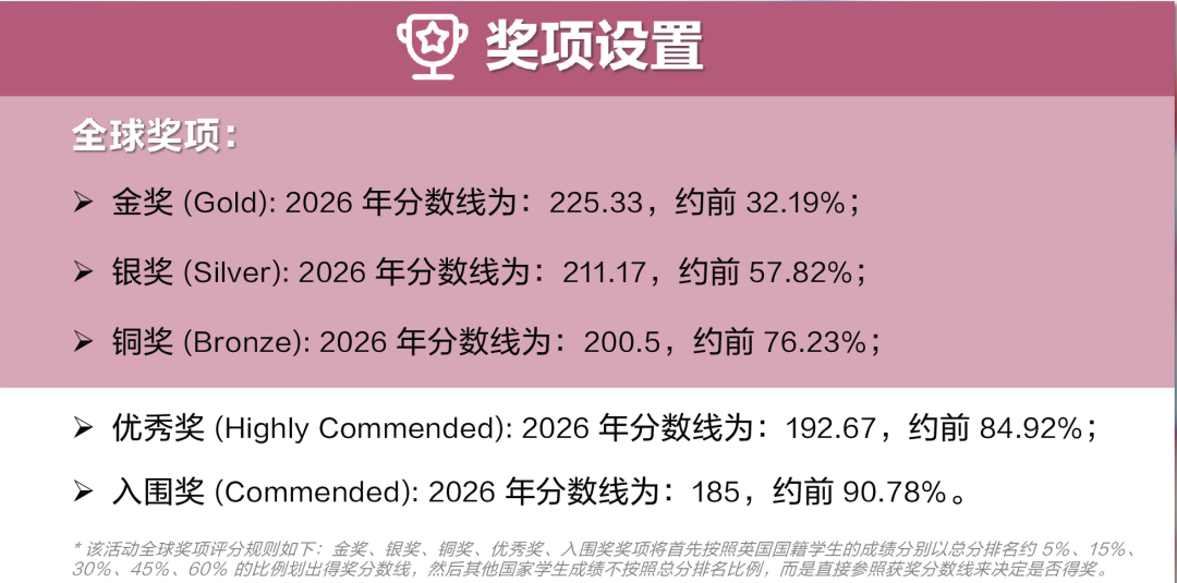 BBO生物竞赛难度大吗 想要拿奖要考多少分 BBO生物竞赛难度大吗 想要拿奖要考多少分