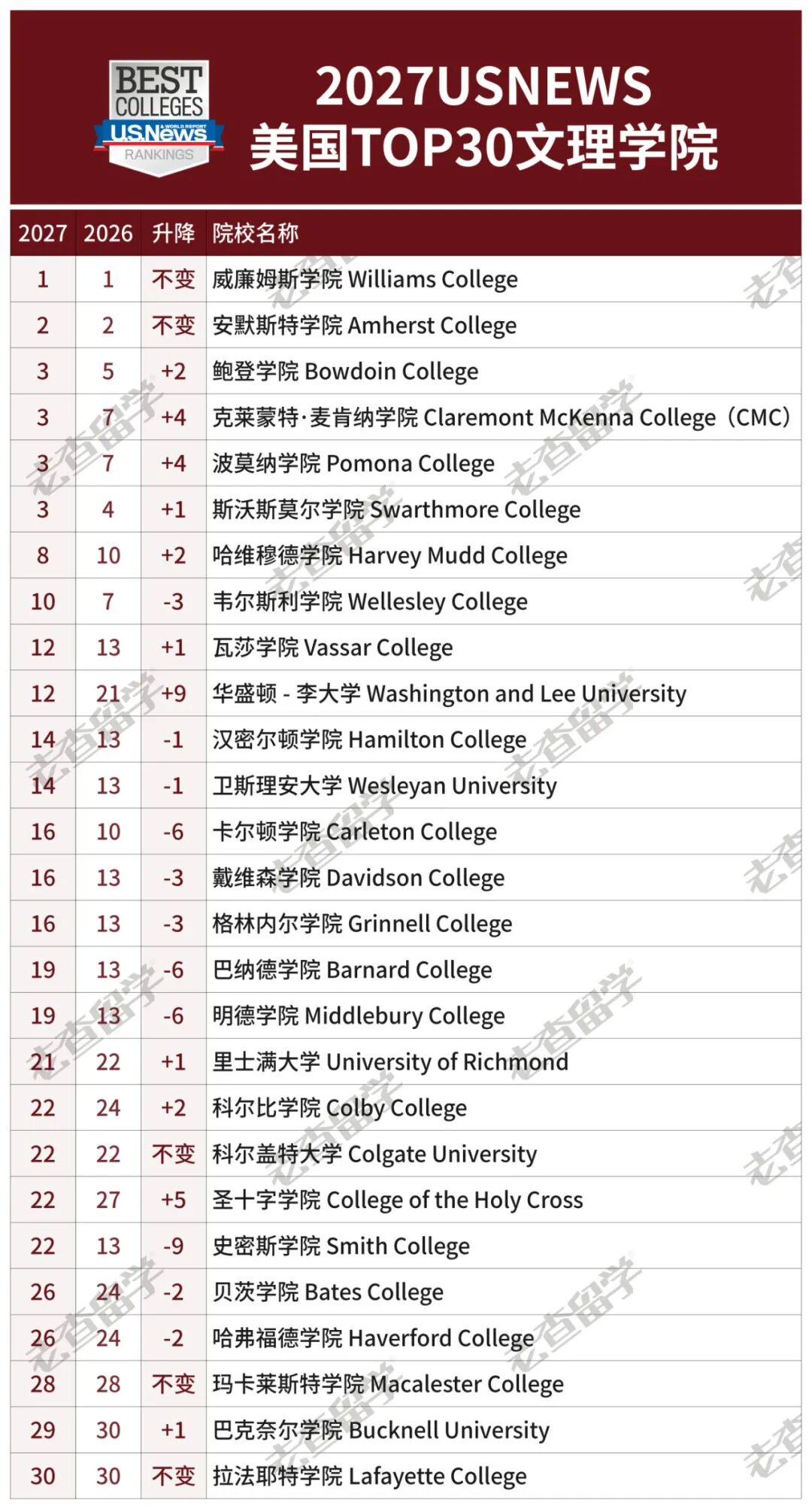 文理学院TOP30排名