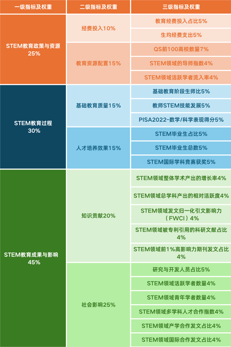 全球STEM教育发展指数发布,中国连续两年位居第二 ,亚洲三国进入全球前五 全球STEM教育发展指数发布,中国连续两年位居第二 ,亚洲三国进入全球前五