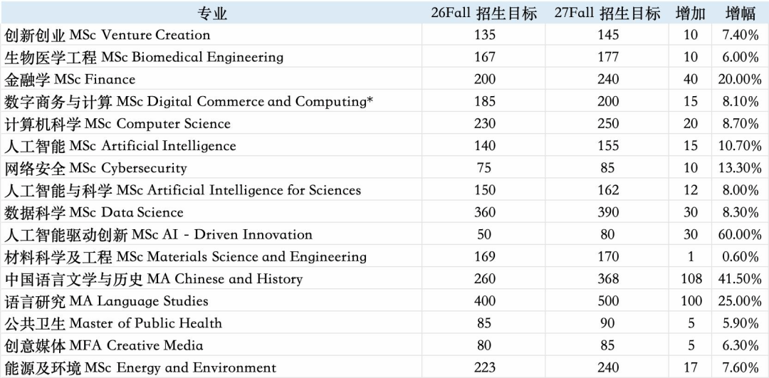 港城16个硕士专业官宣增加428个招生目标