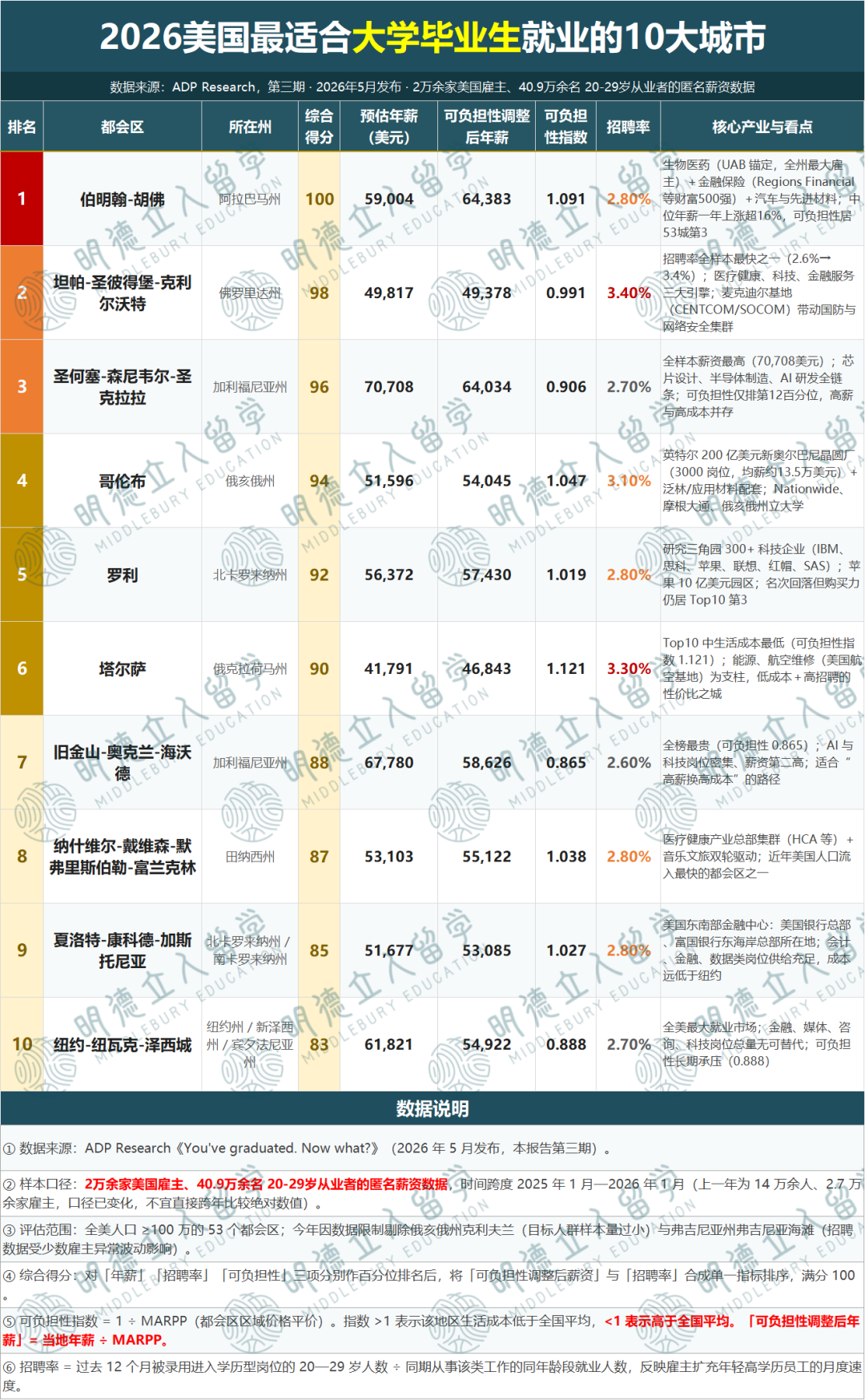 20-29岁美国毕业生「最容易找到工作」的10座城市!第1太低调?纽约只排第10... 20-29岁美国毕业生「最容易找到工作」的10座城市!第1太低调?纽约只排第10...