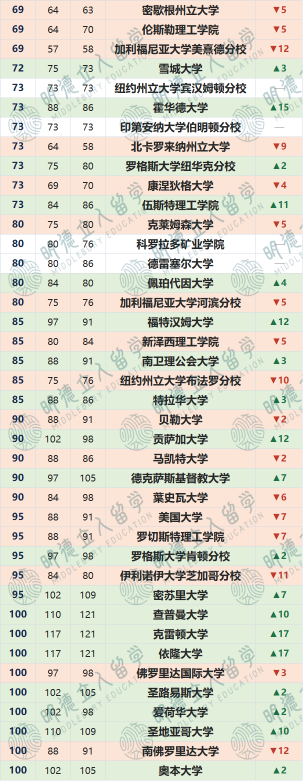 2027 US.News美国大学排名