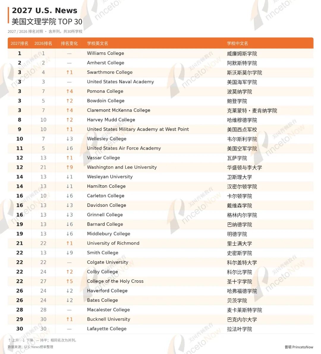 2027U.S.News排名更新:MIT登顶,选校还要看懂哪些变化?