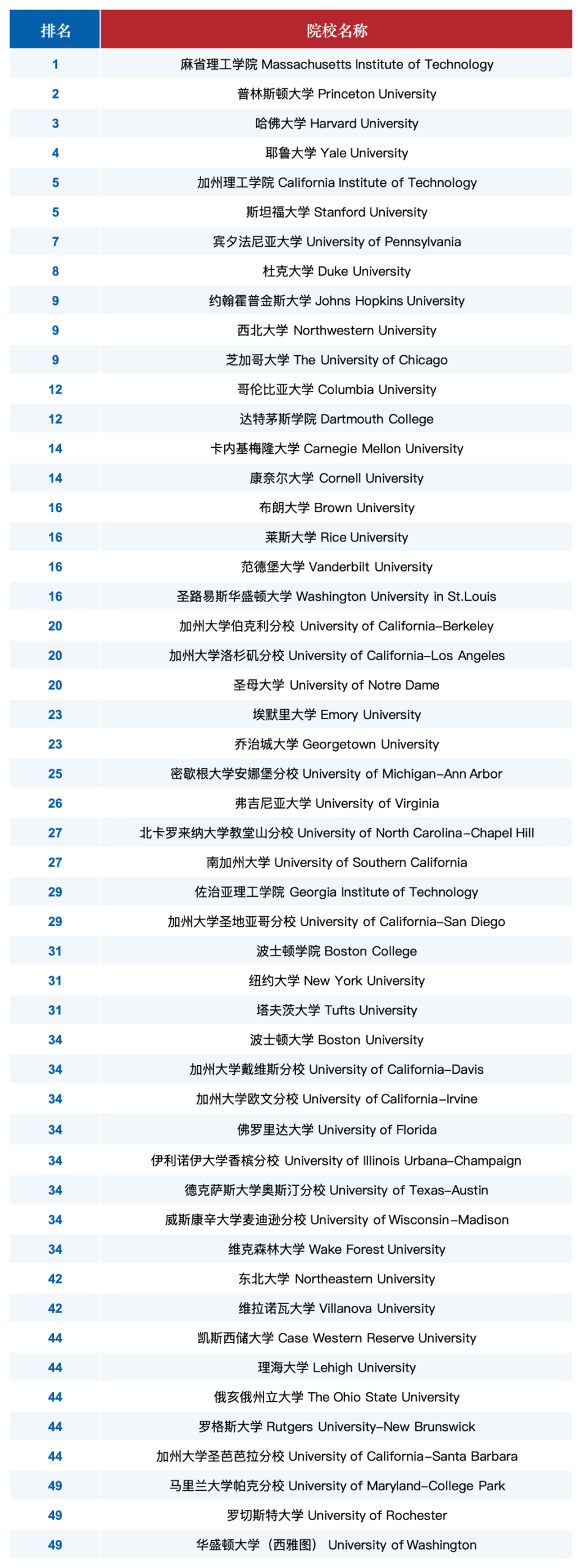2027年U.S.News美国大学排名发布！MIT登顶，理工强校迎来高光时刻！